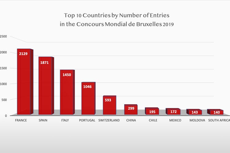 (Il Concours Mondial de Bruxelles porta in Svizzera oltre 9mila vini)