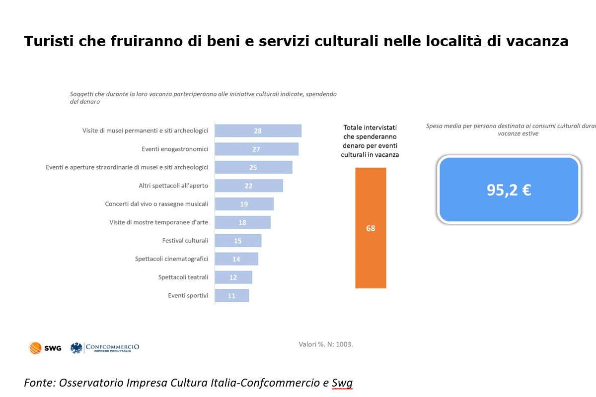Estate 2022, la cultura non va in vacanza, sale l’interesse per mostre, musei e siti archeologici