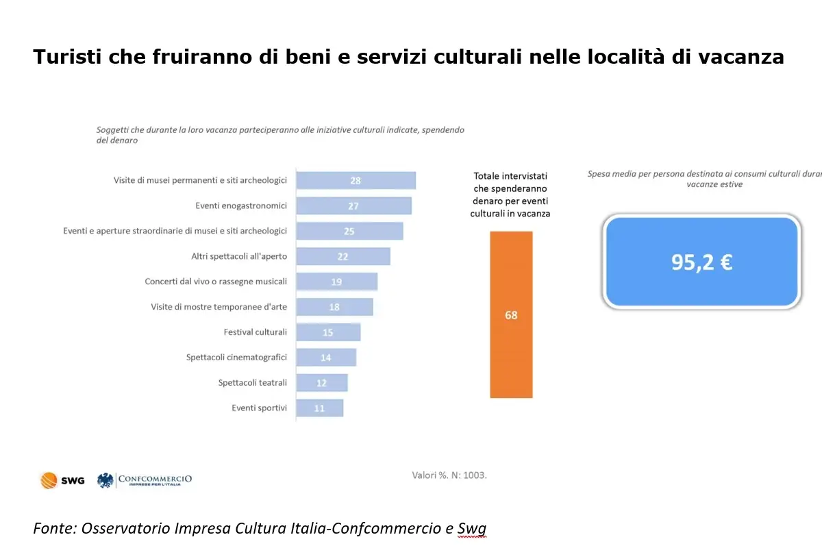 Estate 2022, la cultura non va in vacanza, sale l&rsquo;interesse per mostre, musei e siti archeologici