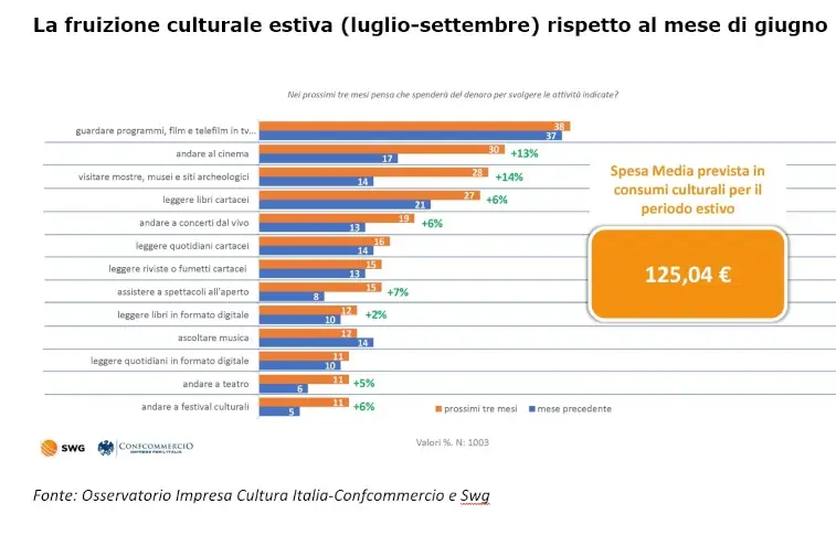 Estate 2022, la cultura non va in vacanza, sale l&rsquo;interesse per mostre, musei e siti archeologici