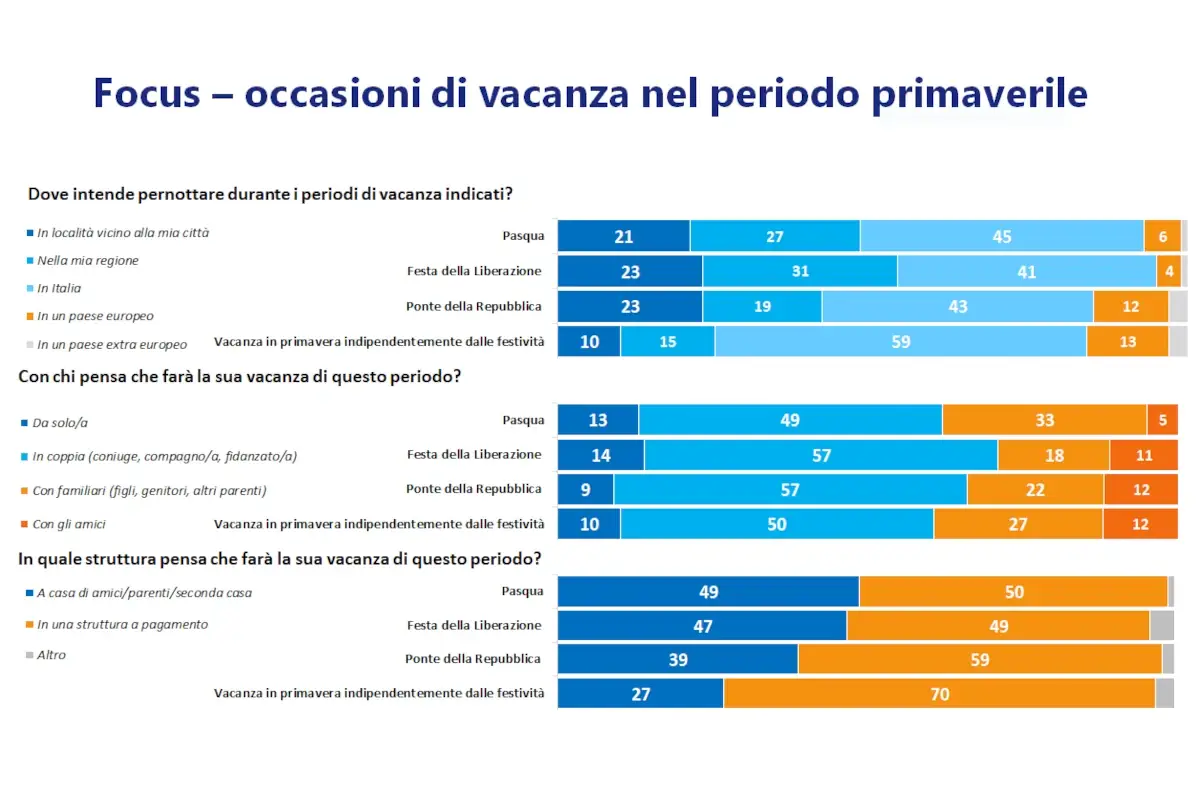 Il focus di Confcommercio&nbsp; La Pasqua &ldquo;magra&rdquo; del turismo italiano: solo 4 milioni hanno gi&agrave; prenotato