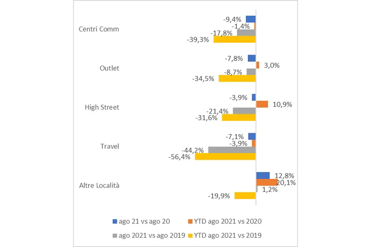 Andamento dei consumi per canali Balzo dei consumi nella ristorazione: ad agosto&nbsp; 20%. A fine anno il pareggio con il 2020?
