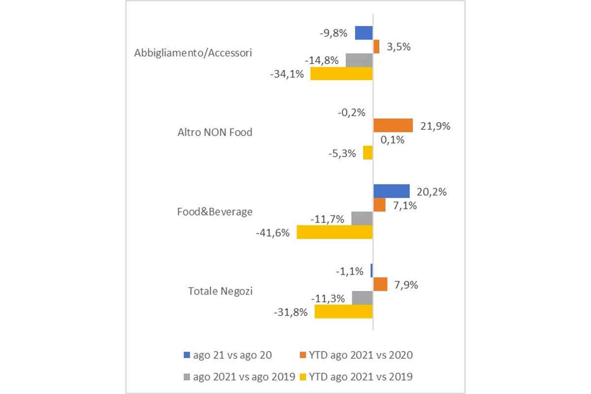 Andamento dei consumi per categorie merceologiche Balzo dei consumi nella ristorazione: ad agosto&nbsp; 20%. A fine anno il pareggio con il 2020?