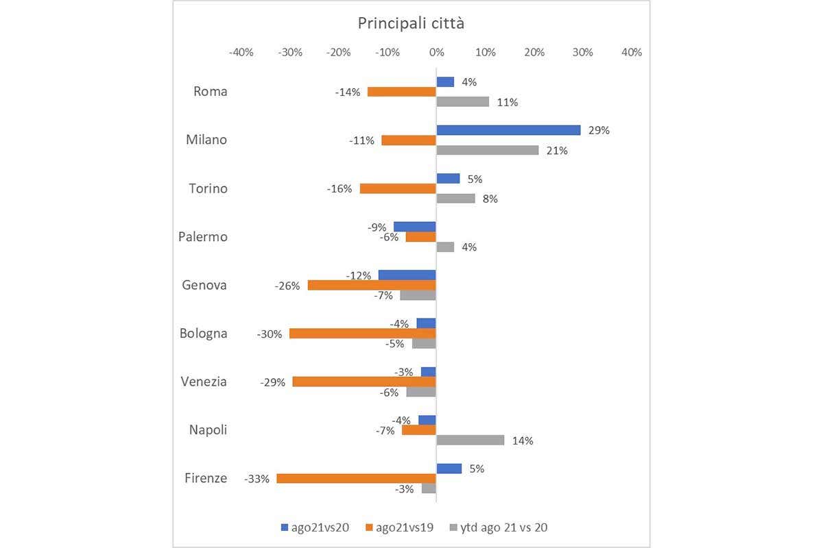 Andamento dei consumi per citt&agrave; Balzo dei consumi nella ristorazione: ad agosto&nbsp; 20%. A fine anno il pareggio con il 2020?