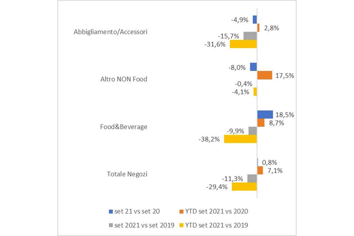 L'andamento per comparti a settembre Dopo l'estate è la ristorazione a guidare la lenta ripresa dei consumi L'andamento per comparti a settembre Dopo l'estate è la ristorazione a guidare la lenta ripresa dei consumi
