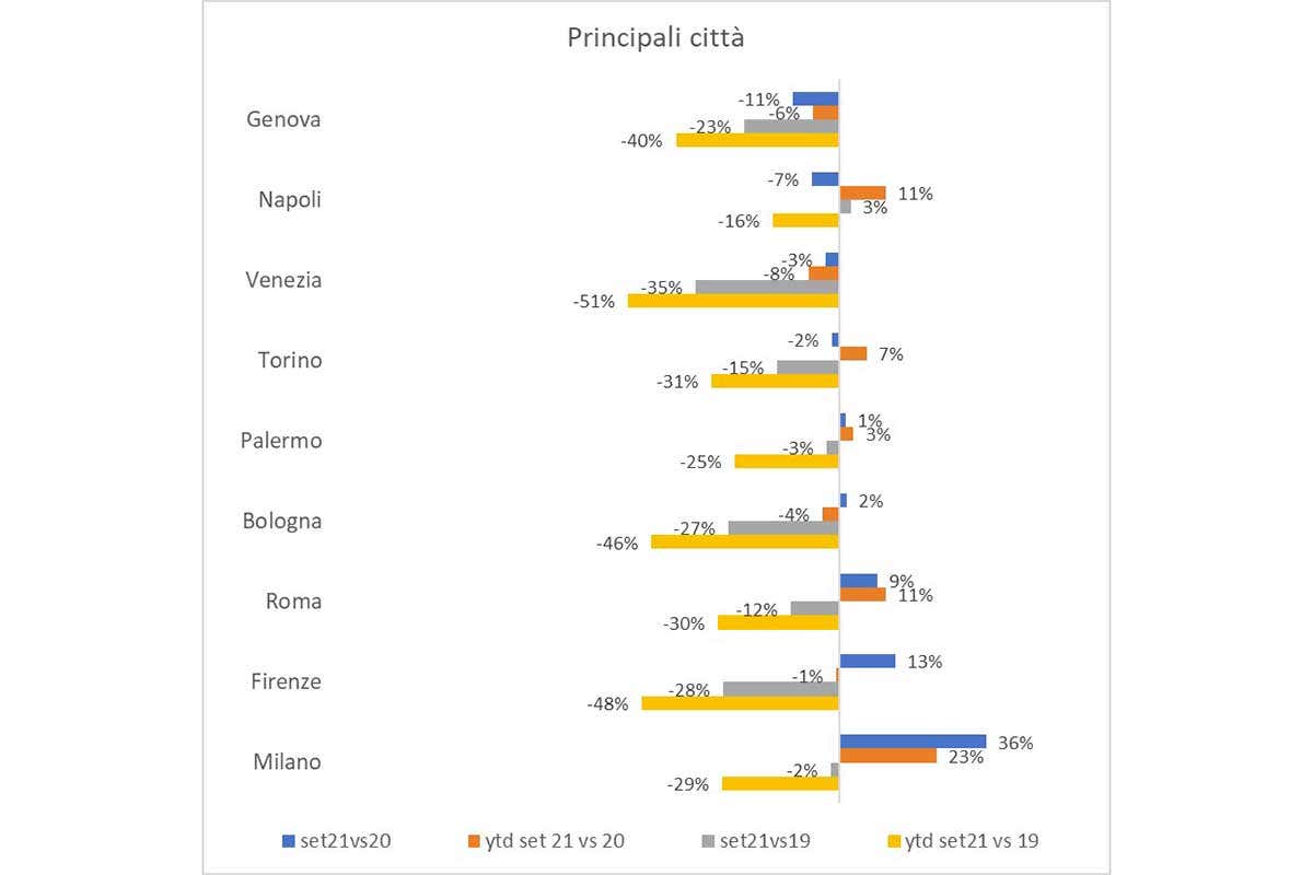 L'andamento dei consumi per città Dopo l'estate è la ristorazione a guidare la lenta ripresa dei consumi L'andamento dei consumi per città Dopo l'estate è la ristorazione a guidare la lenta ripresa dei consumi