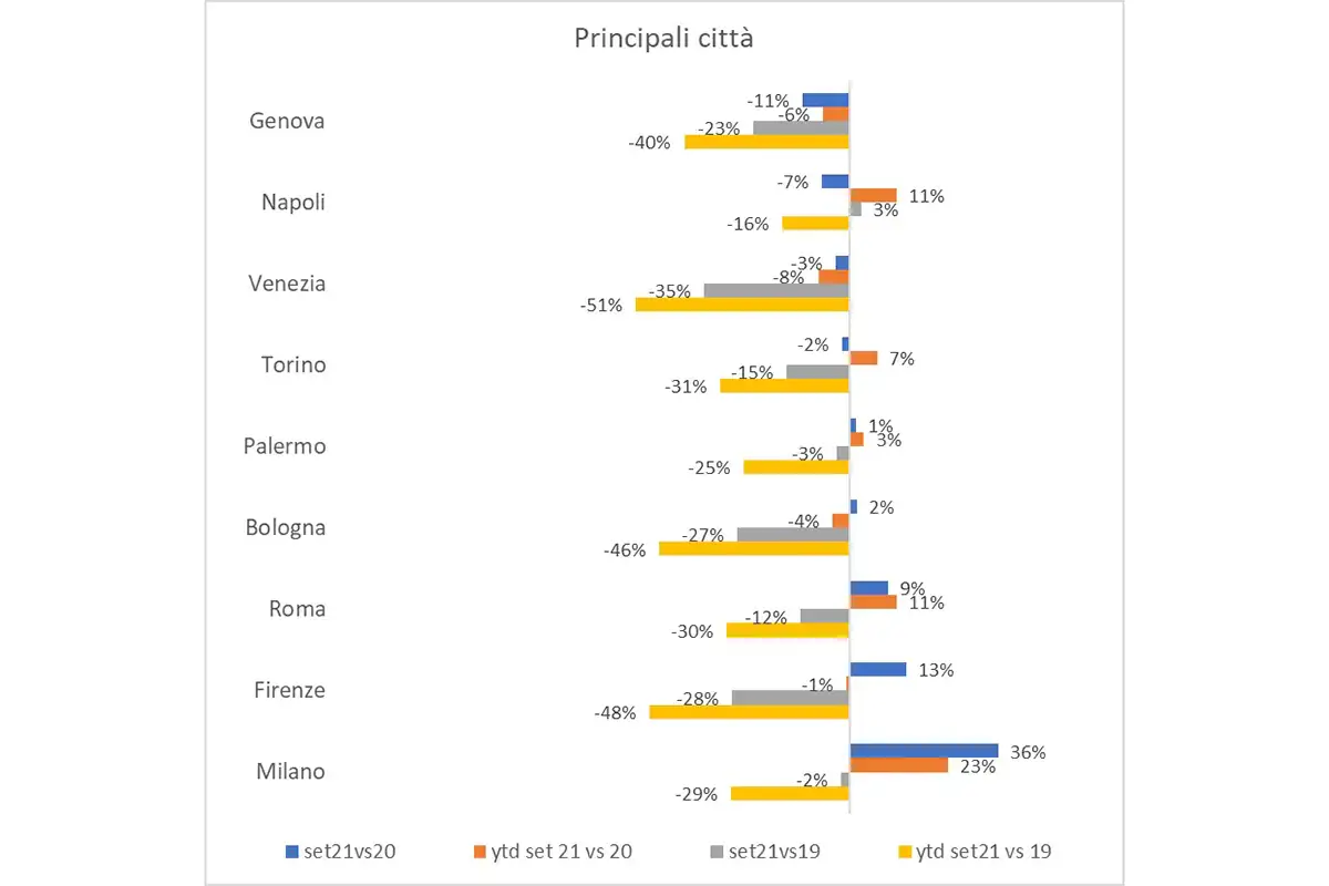 L'andamento dei consumi per citt&agrave; Dopo l'estate &egrave; la ristorazione a guidare la lenta ripresa dei consumi