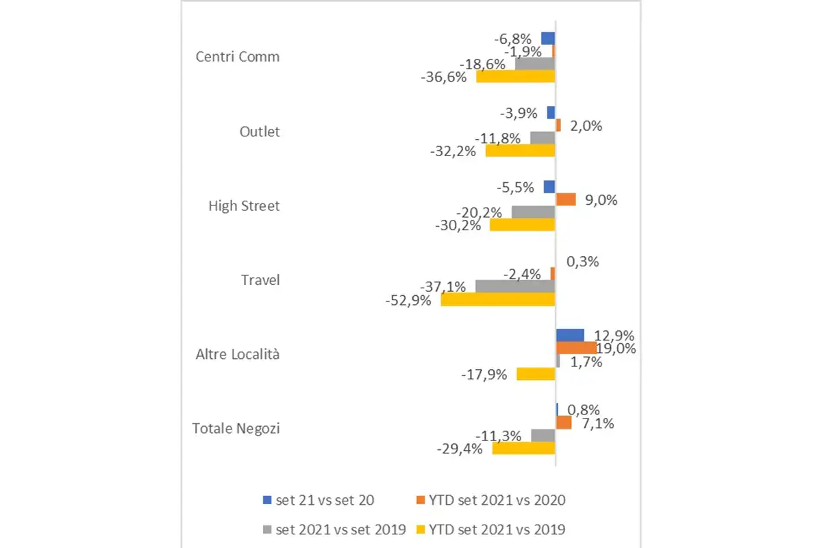 Andamento dei consumi per canali Dopo l'estate &egrave; la ristorazione a guidare la lenta ripresa dei consumi
