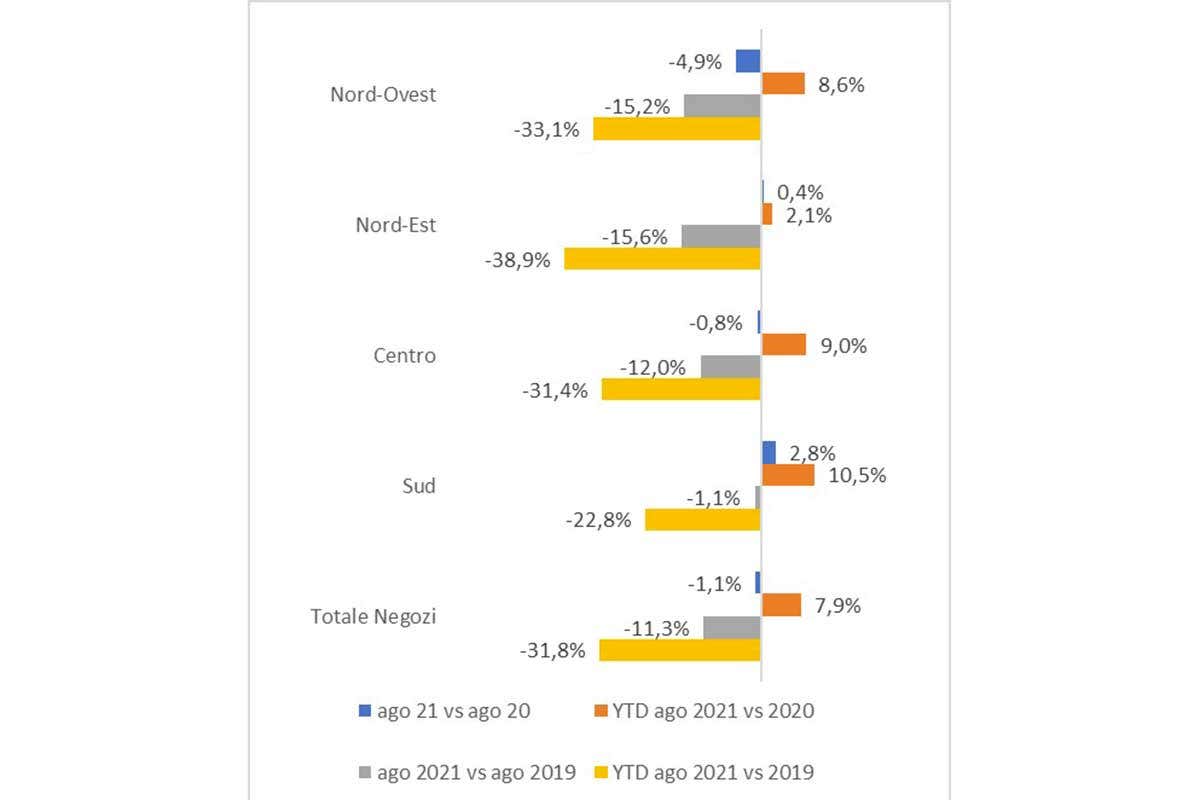 Andamento dei consumi per aree geografiche Balzo dei consumi nella ristorazione: ad agosto&nbsp; 20%. A fine anno il pareggio con il 2020?