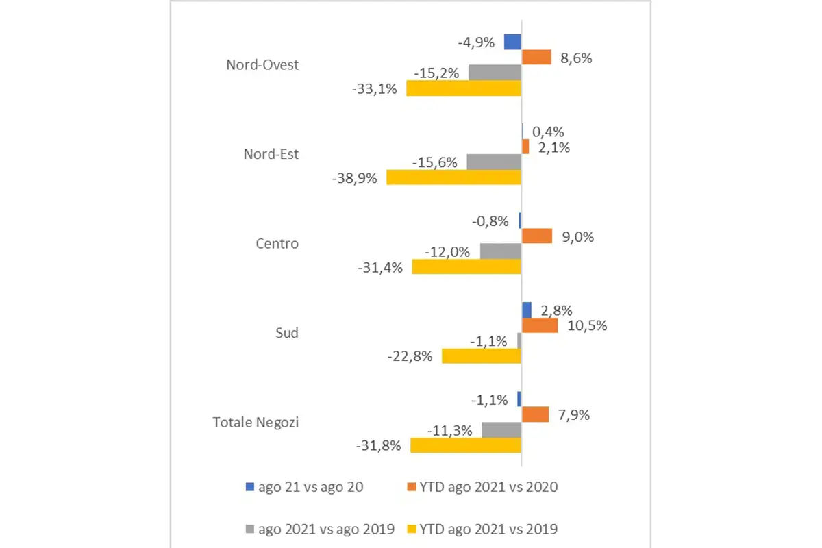 Andamento dei consumi per aree geografiche Balzo dei consumi nella ristorazione: ad agosto&nbsp; 20%. A fine anno il pareggio con il 2020?