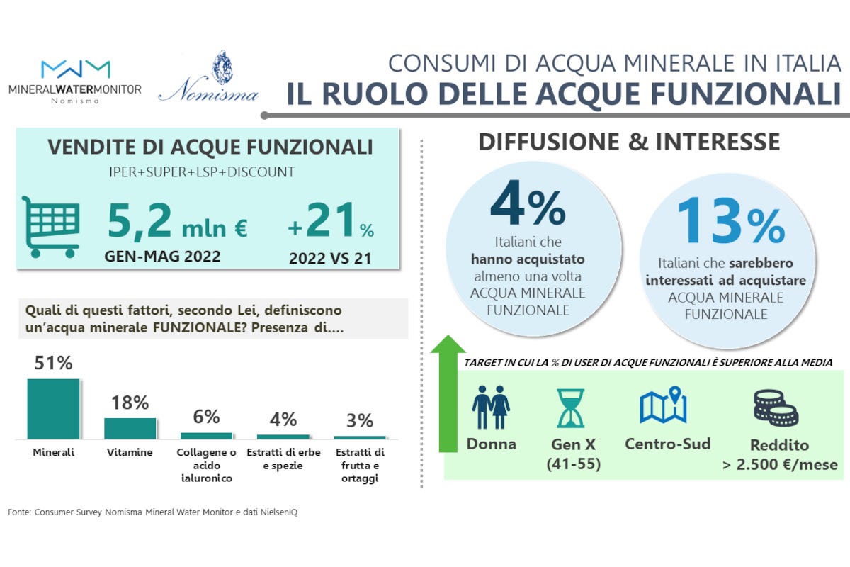 Acque minerali, è un mercato effervescente: crescono le vendite in Italia e all'estero
