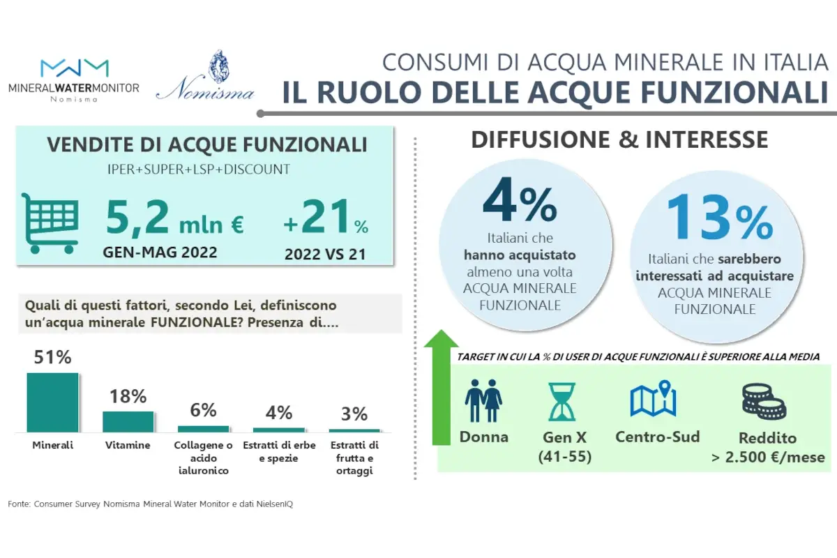 Acque minerali, &egrave; un mercato effervescente: crescono le vendite in Italia e all'estero