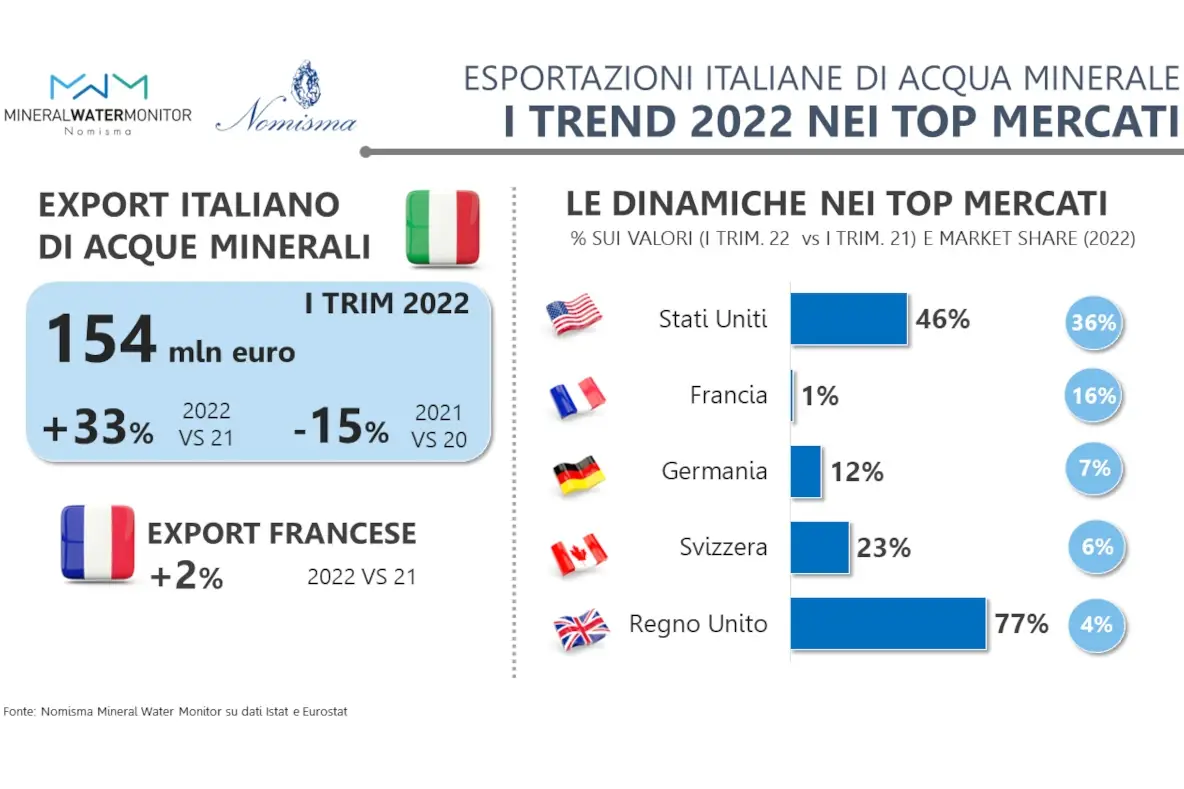 Acque minerali, &egrave; un mercato effervescente: crescono le vendite in Italia e all'estero