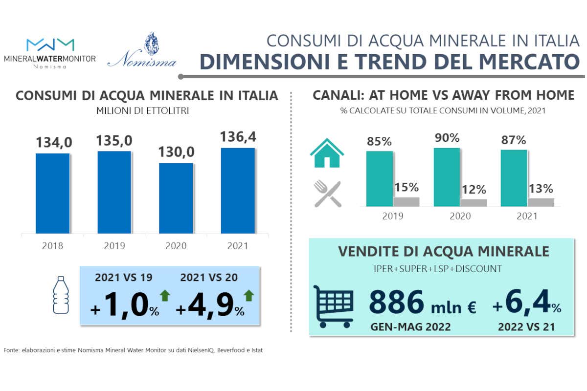 Acque minerali, è un mercato effervescente: crescono le vendite in Italia e all'estero Acque minerali, è un mercato effervescente: crescono le vendite in Italia e all'estero