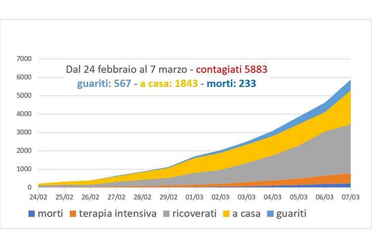 Coronavirus, meno ricoveri Salgono a 589 i guariti Coronavirus, meno ricoveri Salgono a 589 i guariti