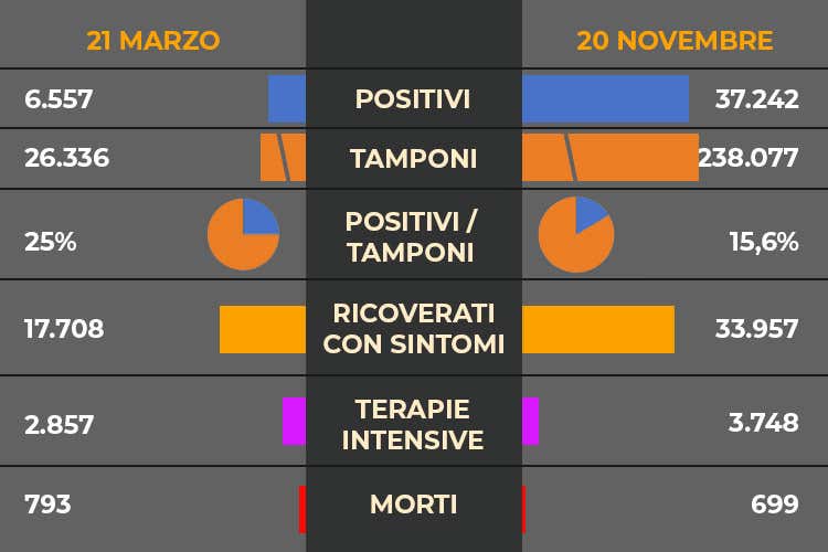 Contagi del giorno - Risale l'indice di positivit&agrave; Lombardia ancora la pi&ugrave; colpita