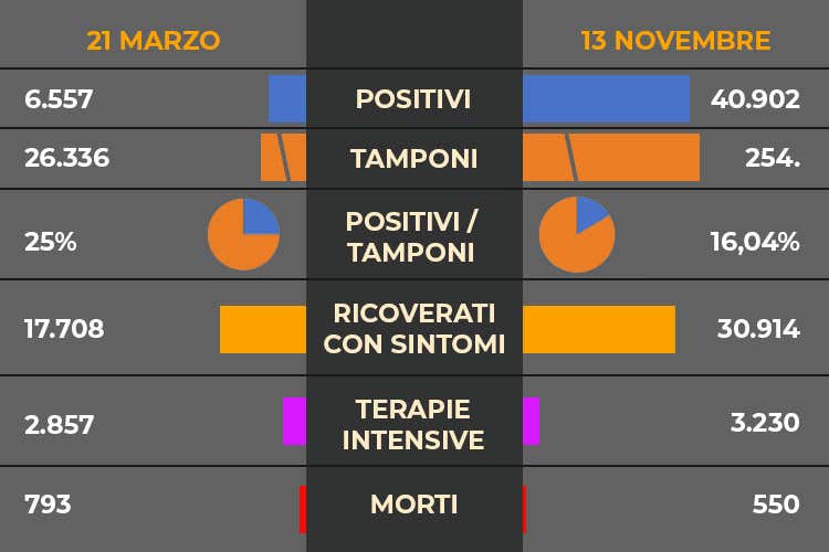 I numeri del giorno - Indice di positività stabile, in Lombardia oltre 10mila casi I numeri del giorno - Indice di positività stabile, in Lombardia oltre 10mila casi