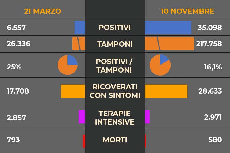 I contagi di oggi - I contagi di oggi -