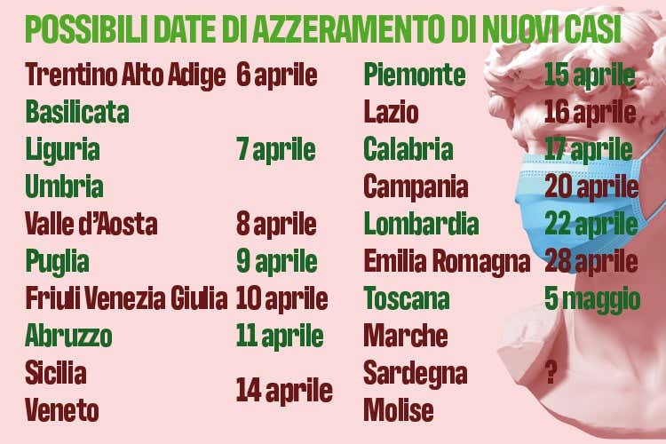 Contagio zero - Le tappe della ripartenza Torneremo ad uscire a maggio?