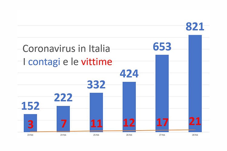 Coronavirus in Italia, i contagi e le vittime - Coronavirus, aggiornamenti live Borrelli: Finita l'emergenza a Lodi