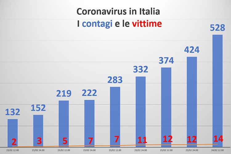 Coronavirus in Italia, i contagiati e le vittime - Coronavirus, aggiornamenti live Si renderanno noti solo i casi clinici Coronavirus in Italia, i contagiati e le vittime - Coronavirus, aggiornamenti live Si renderanno noti solo i casi clinici