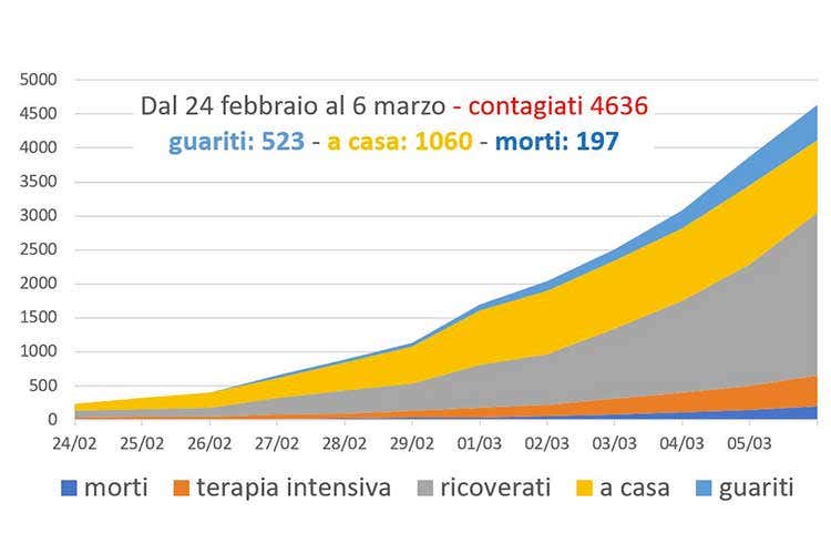Coronavirus, l'Ue all'Italia: Su flessibilit&agrave; diremo pi&ugrave; avanti