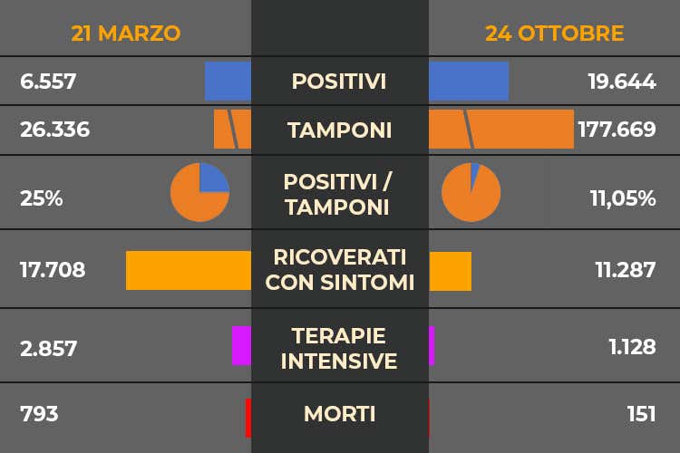 Il confronto con il 21 marzo - In attesa delle nuove restrizioni, 19.644 nuovi contagi in Italia Il confronto con il 21 marzo - In attesa delle nuove restrizioni, 19.644 nuovi contagi in Italia