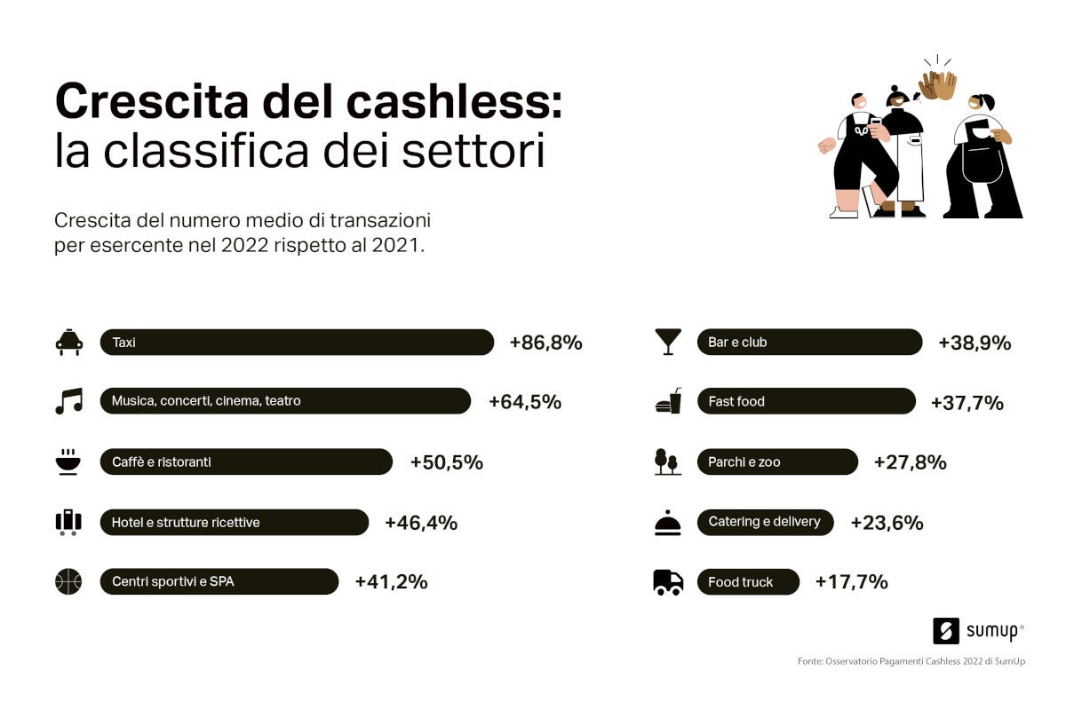 La crescita per settore  Crescono i pagamenti digitali: Valle d'Aosta e Lazio le regioni più cashless