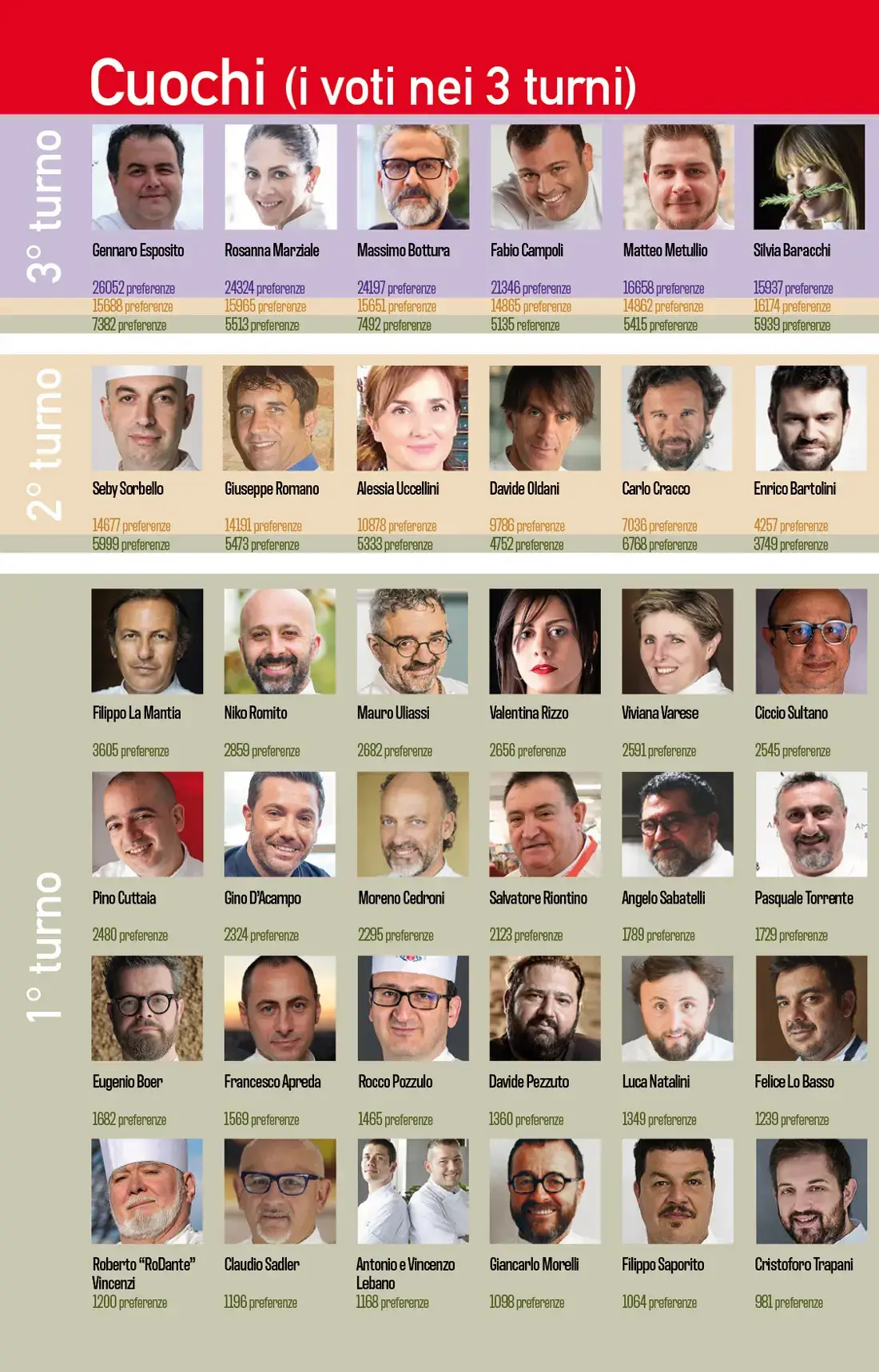 Sondaggio Personaggio dell'anno 2020