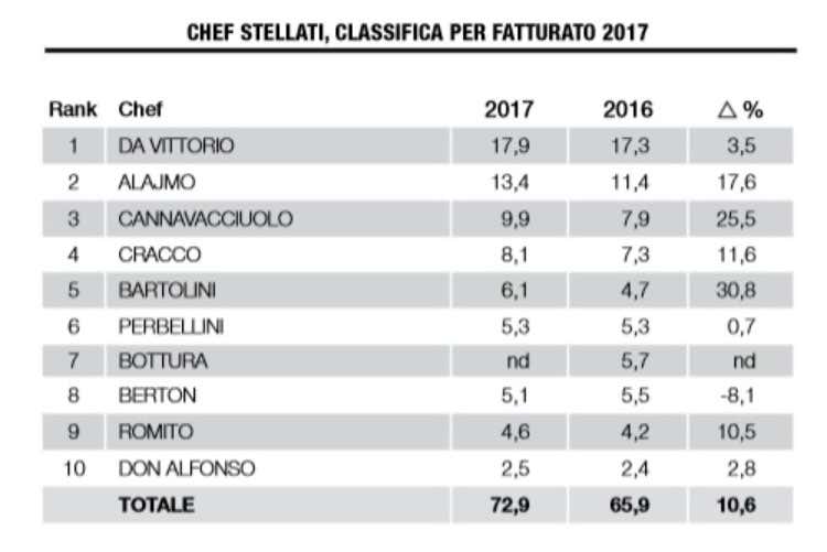 (Da Vittorio, primo stellato per fatturato Il business dell&rsquo;alta cucina cresce,  10%)
