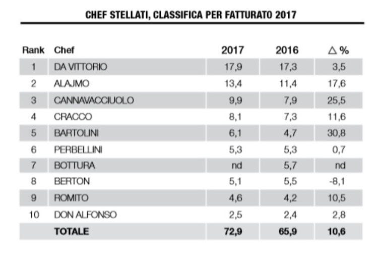 (Da Vittorio, primo stellato per fatturato Il business dell’alta cucina cresce,  10%)