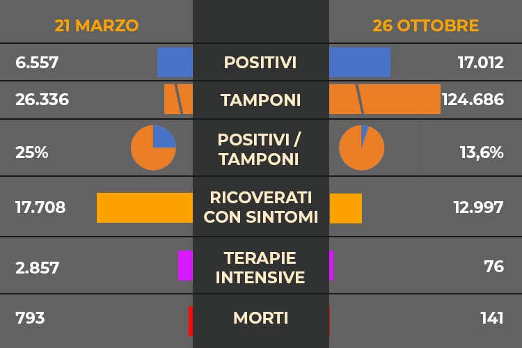 I dati di oggi - Covid, effetto weekend sui contagi Con meno tamponi, calano i positivi