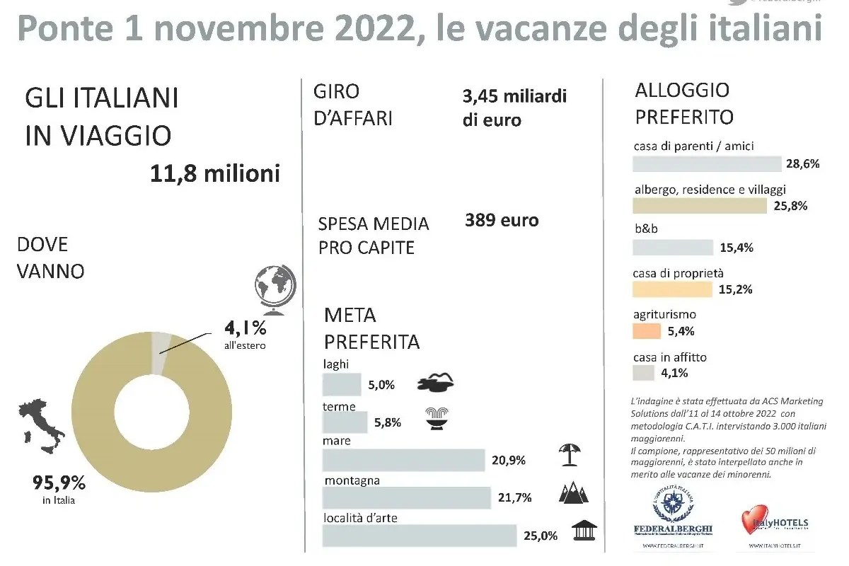 I dati della ricerca di Federalberghi&nbsp; A Ognissanti gli italiani scelgono... l'Italia: in testa citt&agrave; d'arte e montagna