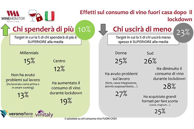 i dati sui consumi post covid - L'Horeca riapre e trascina il vino Consumi per 6,5 miliardi di euro