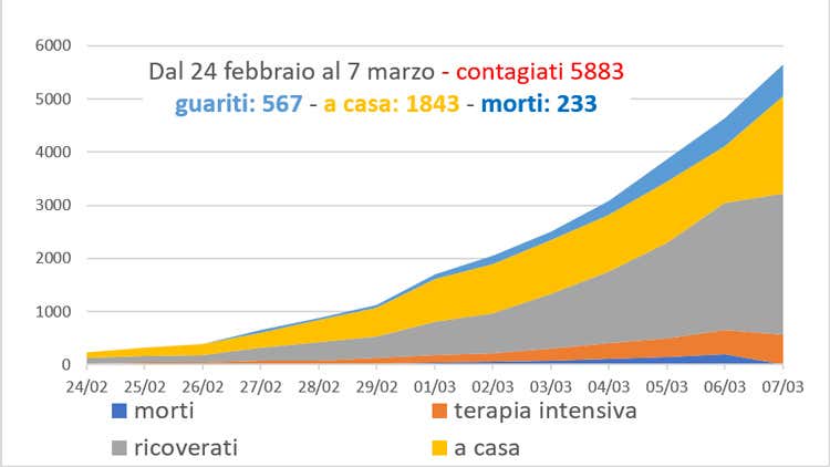 Coronavirus, crescono i casi Borrelli: Età media deceduti 81 anni Coronavirus, crescono i casi Borrelli: Età media deceduti 81 anni