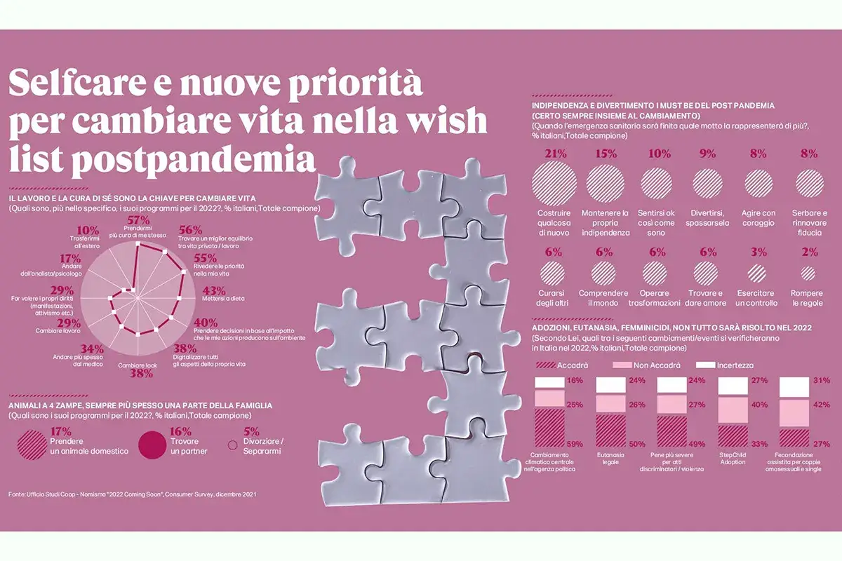I dati della ricerca Nel 2022 gli italiani tagliano le spese in bar e ristoranti. Sulle tavole di casa, boom di prodotti locali DA FINIE
