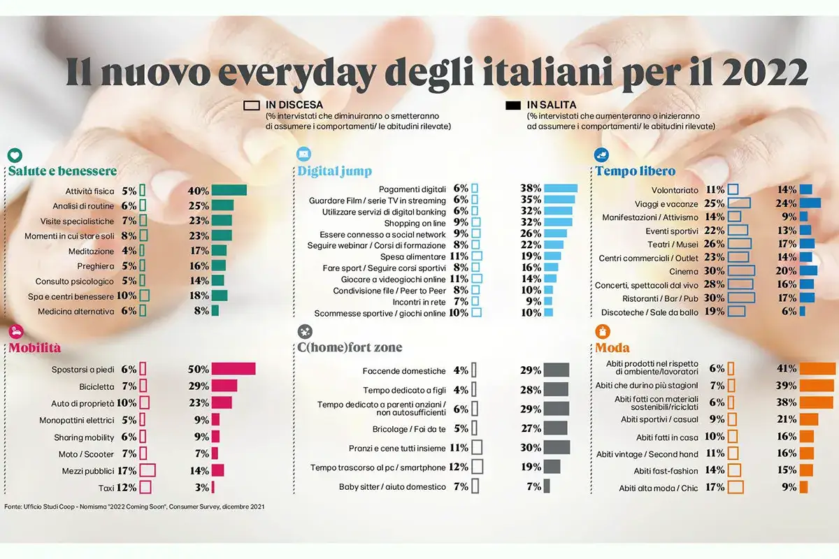 I dati della ricerca Nel 2022 gli italiani tagliano le spese in bar e ristoranti. Sulle tavole di casa, boom di prodotti locali DA FINIE