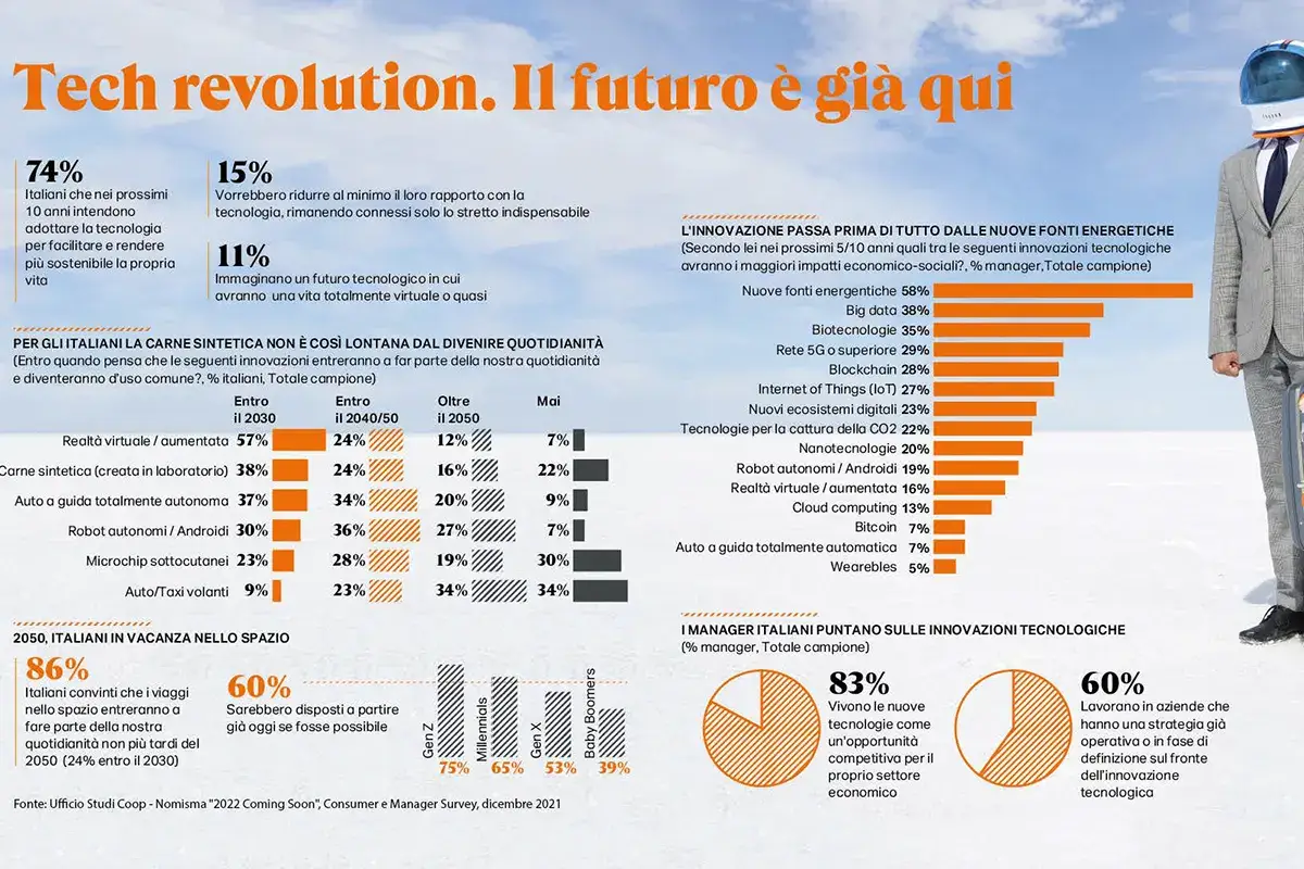 I dati della ricerca Nel 2022 gli italiani tagliano le spese in bar e ristoranti. Sulle tavole di casa, boom di prodotti locali DA FINIE