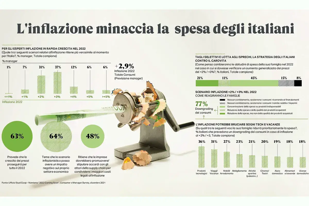 I dati della ricerca Nel 2022 gli italiani tagliano le spese in bar e ristoranti. Sulle tavole di casa, boom di prodotti locali DA FINIE