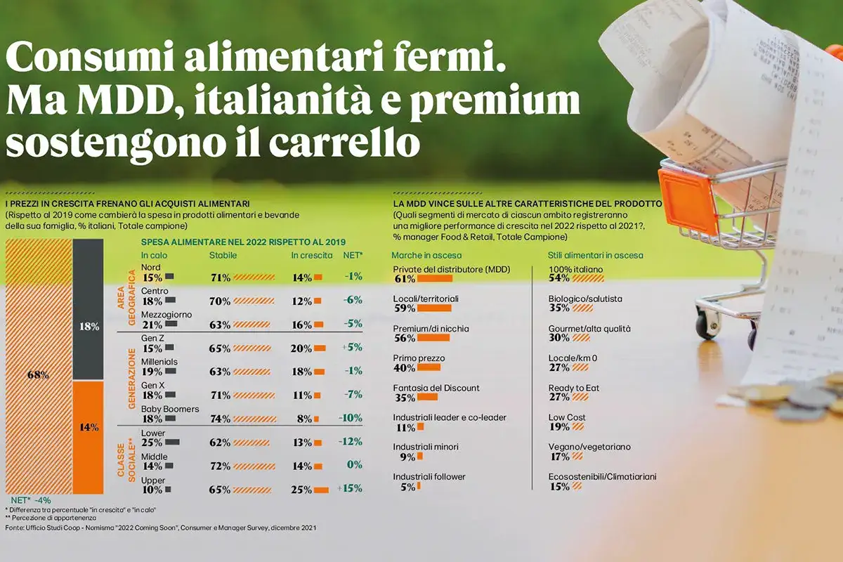 I dati della ricerca Nel 2022 gli italiani tagliano le spese in bar e ristoranti. Sulle tavole di casa, boom di prodotti locali DA FINIE