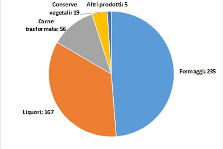 Import agroalimentare Usa dall’Italia soggetto a dazio aggiuntivo del 25%: ripartizione per prodotti (valori in Milioni di dollari statunitensi, 2018) (Dazi, in ginocchio anche i liquoriUn freno per un terzo dell’export)