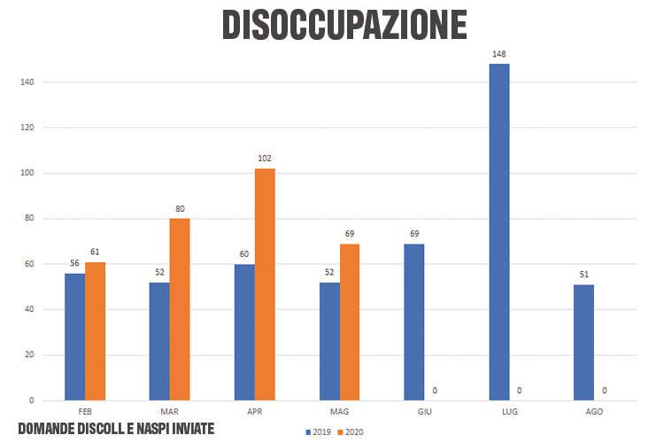 In forte crescita anche le domande di disoccupazione - La Cig dilaga in turismo e ristoranti Ad aprile  3.600% di ore concesse