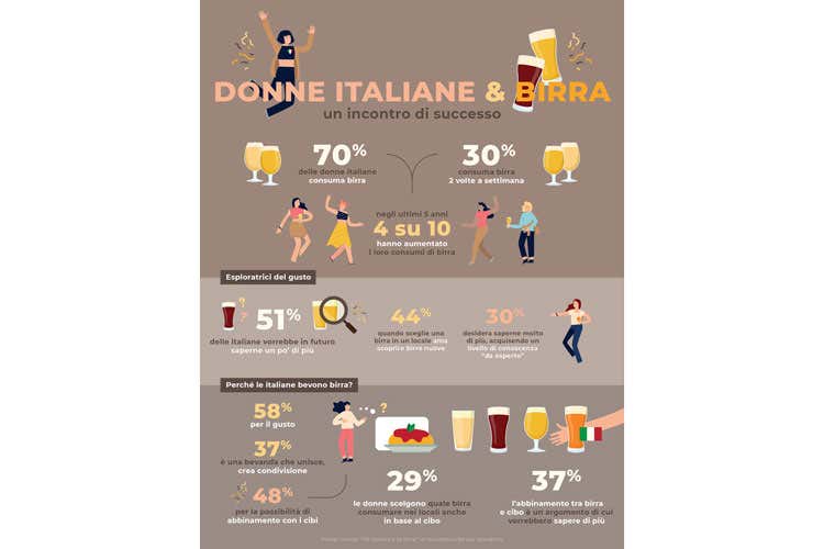 (Donne e birra, un amore che cresce Sette su dieci la bevono abitualmente)