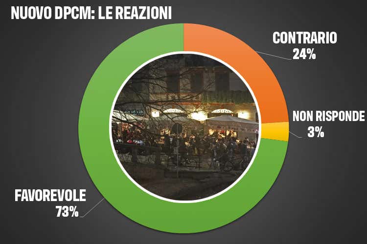 Piace a 7 italiani su 10 la stretta di Conte sulla movida