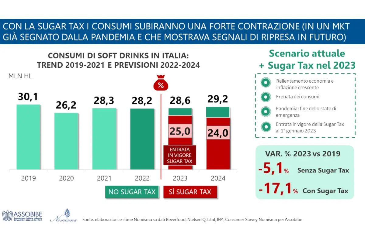 Bevande analcoliche: il settore cresce, ma c'&egrave; l'incognita della sugar tax