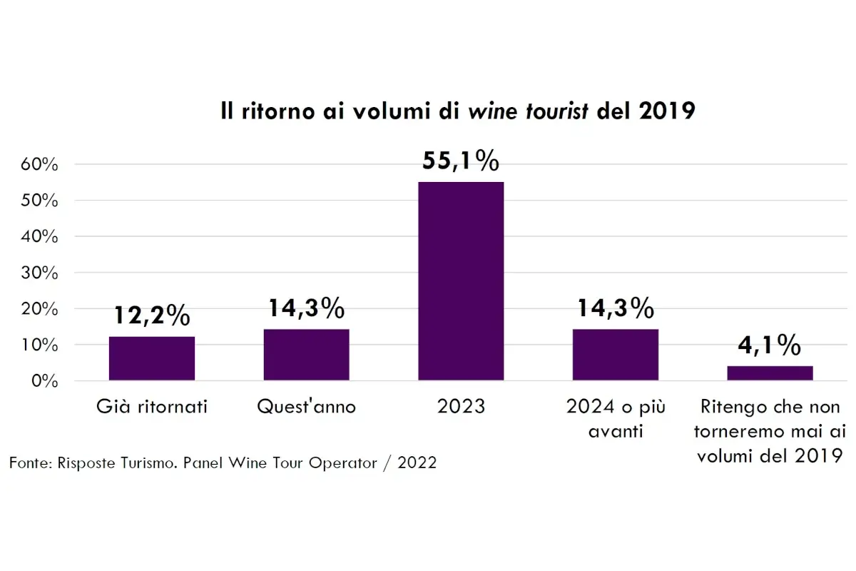 L'enoturismo italiano piace agli stranieri. La destinazione pi&ugrave; amata? La Toscana