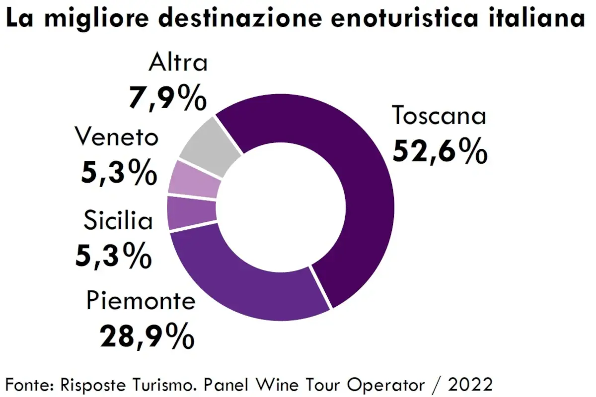L'enoturismo italiano piace agli stranieri. La destinazione pi&ugrave; amata? La Toscana