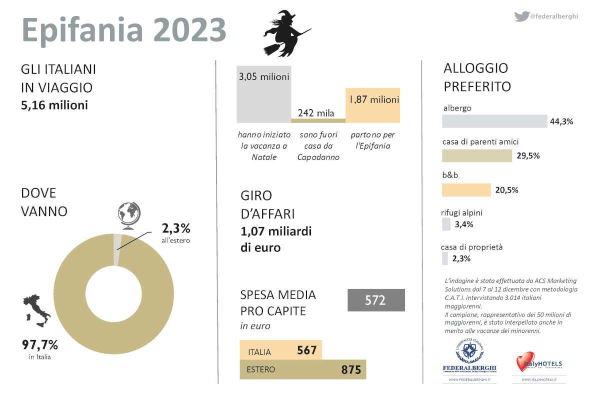 Gli italiani in vacanza per l'Epifania Nella calza della Befana? Per gli italiani ancora un viaggio Gli italiani in vacanza per l'Epifania Nella calza della Befana? Per gli italiani ancora un viaggio