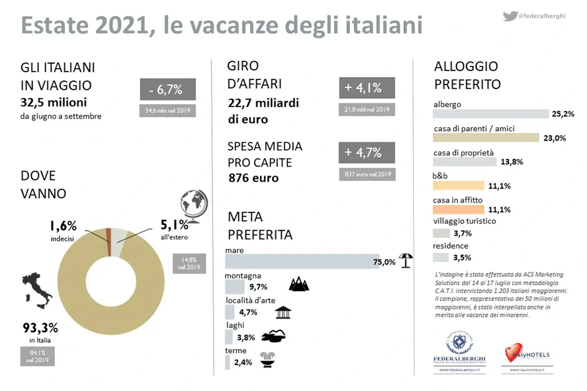 Come sar&agrave; l'estate italiana 2021? Varianti e Green pass? La met&agrave; degli italiani partir&agrave; comunque