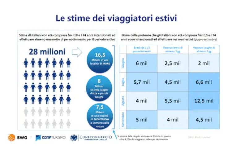Estate 2022, un affare da 47 miliardi: ma come sar&agrave; la vacanza degli italiani?